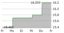 MITSUBISHI CORPORATION ADR 5-Tage-Chart