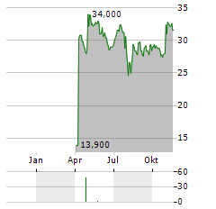 MITSUBISHI ELECTRIC CORPORATION ADR Aktie Chart 1 Jahr