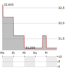 MITSUBISHI ELECTRIC CORPORATION ADR Aktie 5-Tage-Chart