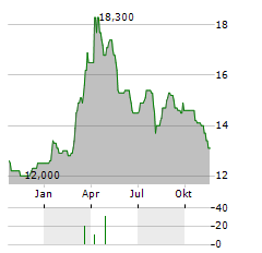 MITSUBISHI ESTATE LTD ADR Aktie Chart 1 Jahr