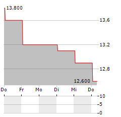 MITSUBISHI ESTATE Aktie 5-Tage-Chart