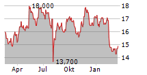 MITSUBISHI GAS CHEMICAL COMPANY INC Chart 1 Jahr