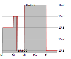 MITSUBISHI GAS CHEMICAL COMPANY INC Chart 1 Jahr