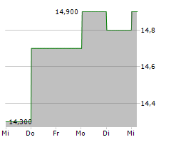 MITSUBISHI GAS CHEMICAL COMPANY INC Chart 1 Jahr