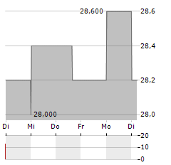 MITSUBISHI HEAVY INDUSTRIES LTD ADR Aktie 5-Tage-Chart