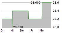 MITSUBISHI HEAVY INDUSTRIES LTD ADR 5-Tage-Chart