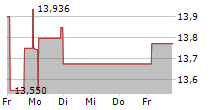 MITSUBISHI HEAVY INDUSTRIES LTD 5-Tage-Chart