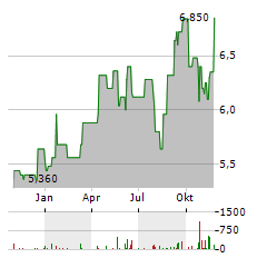 MITSUBISHI LOGISTICS Aktie Chart 1 Jahr