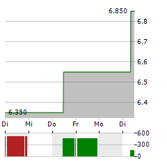 MITSUBISHI LOGISTICS Aktie 5-Tage-Chart