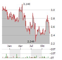 MITSUBISHI MOTORS Aktie Chart 1 Jahr