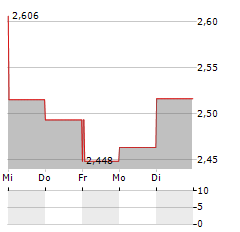 MITSUBISHI MOTORS Aktie 5-Tage-Chart