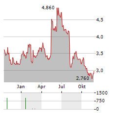 MITSUBISHI PAPER MILLS Aktie Chart 1 Jahr