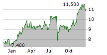 MITSUBISHI UFJ FINANCIAL GROUP INC ADR Chart 1 Jahr