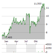 MITSUBISHI UFJ FINANCIAL GROUP INC ADR Aktie Chart 1 Jahr