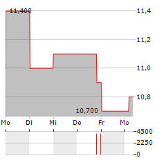 MITSUBISHI UFJ FINANCIAL GROUP INC ADR Aktie 5-Tage-Chart