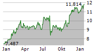 MITSUBISHI UFJ FINANCIAL GROUP INC Chart 1 Jahr