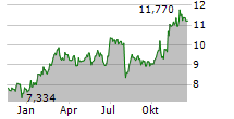 MITSUBISHI UFJ FINANCIAL GROUP INC Chart 1 Jahr