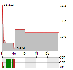 MITSUBISHI UFJ FINANCIAL GROUP Aktie 5-Tage-Chart