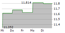 MITSUBISHI UFJ FINANCIAL GROUP INC 5-Tage-Chart