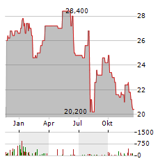 MITSUI CHEMICALS Aktie Chart 1 Jahr