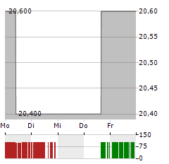 MITSUI CHEMICALS Aktie 5-Tage-Chart