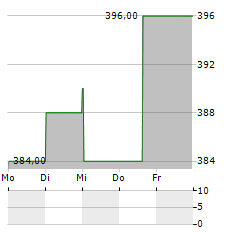 MITSUI & CO LTD ADR Aktie 5-Tage-Chart