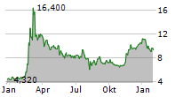 MITSUI E&S CO LTD Chart 1 Jahr