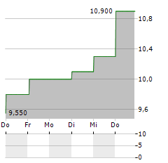 MITSUI E&S Aktie 5-Tage-Chart