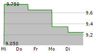 MITSUI E&S CO LTD 5-Tage-Chart