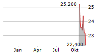 MITSUI FUDOSAN CO LTD ADR Chart 1 Jahr