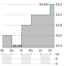 MITSUI FUDOSAN CO LTD ADR Aktie 5-Tage-Chart