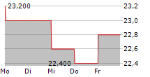 MITSUI FUDOSAN CO LTD ADR 5-Tage-Chart