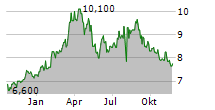 MITSUI FUDOSAN CO LTD Chart 1 Jahr