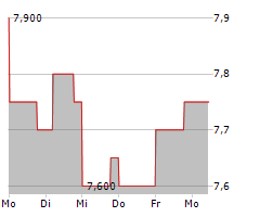 MITSUI FUDOSAN CO LTD Chart 1 Jahr