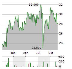 MITSUI MINING & SMELTING Aktie Chart 1 Jahr