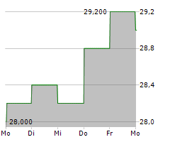 MITSUI MINING & SMELTING CO LTD Chart 1 Jahr