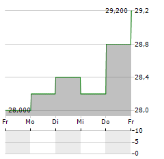 MITSUI MINING & SMELTING Aktie 5-Tage-Chart