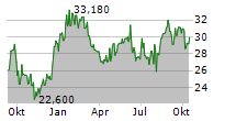 MITSUI OSK LINES LTD Chart 1 Jahr