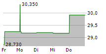 MITSUI OSK LINES LTD 5-Tage-Chart