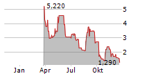 MIXED MARTIAL ARTS GROUP LIMITED Chart 1 Jahr