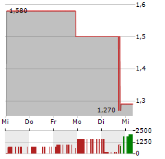 MIXED MARTIAL ARTS GROUP Aktie 5-Tage-Chart