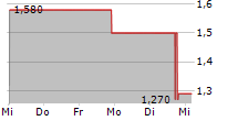 MIXED MARTIAL ARTS GROUP LIMITED 5-Tage-Chart