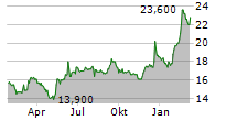 MIXI INC Chart 1 Jahr