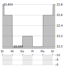 MIXI Aktie 5-Tage-Chart