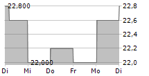 MIXI INC 5-Tage-Chart