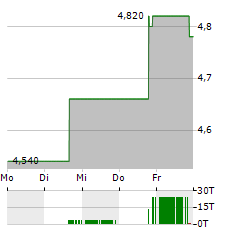 MIZUHO FINANCIAL GROUP INC ADR Aktie 5-Tage-Chart