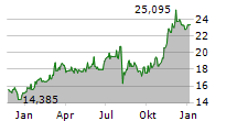 MIZUHO FINANCIAL GROUP INC Chart 1 Jahr