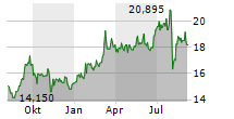 MIZUHO FINANCIAL GROUP INC Chart 1 Jahr