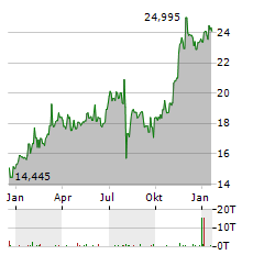 MIZUHO FINANCIAL Aktie Chart 1 Jahr