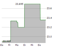 MIZUHO FINANCIAL GROUP INC Chart 1 Jahr